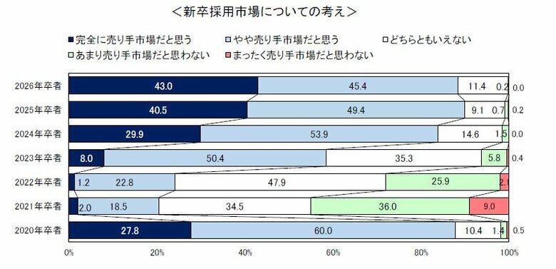 大学の就職ガイダンスのピークは大学3年次4月（76.5％）