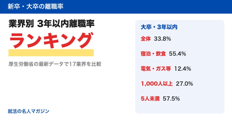 新卒の3年以内離職率、最も高い業界は55.4%、最も低い業界は12.4%　厚生労働省データで17業界をランキング化【就活の名人マガジン】