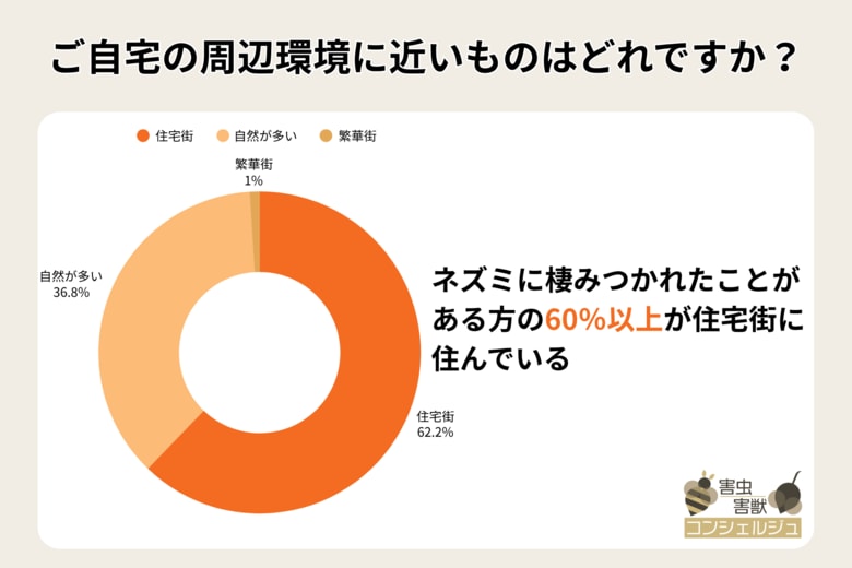 【リアル調査】ネズミ被害にあいやすいのは築30年以上の住宅！被害内容や駆除費用も明らかに