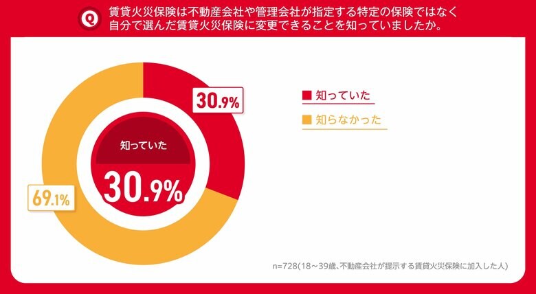 NTTドコモ 「賃貸火災保険に関する意識調査」を実施 不動産会社に指定・オススメされた保険に「そのまま加入した」人は7割以上 賃貸火災保険は自分で選べることを知っていた人は3割どまり
