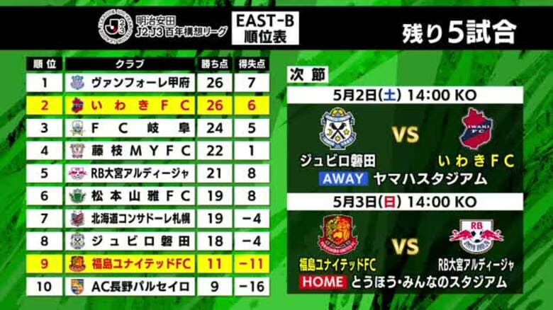 連敗ストップで9位に浮上　福島ユナイテッドFC　自慢の攻撃で長野に快勝　《百年構想リーグ第13節》｜FNNプライムオンライン