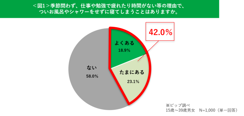 あなたも所属しているかも？「風呂キャンセル界隈」4割の現代に忍び寄る「こりの重症化」