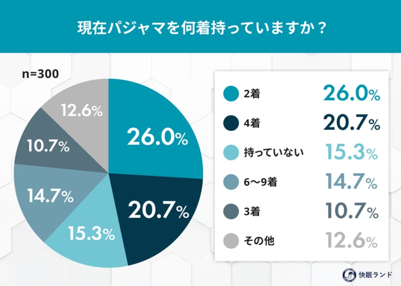 パジャマの所有枚数は平均4着！“季節別・用途別の着回し実態”調査を実施