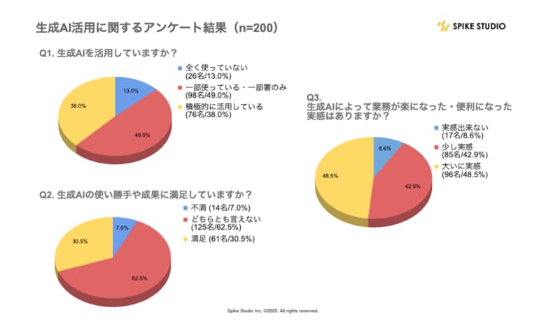 生成AI導入率87%・業務効率への寄与実感91%――しかし満足度はわずか30.5%止まり【DXPO東京’25来場者調査｜スパイクスタジオ】