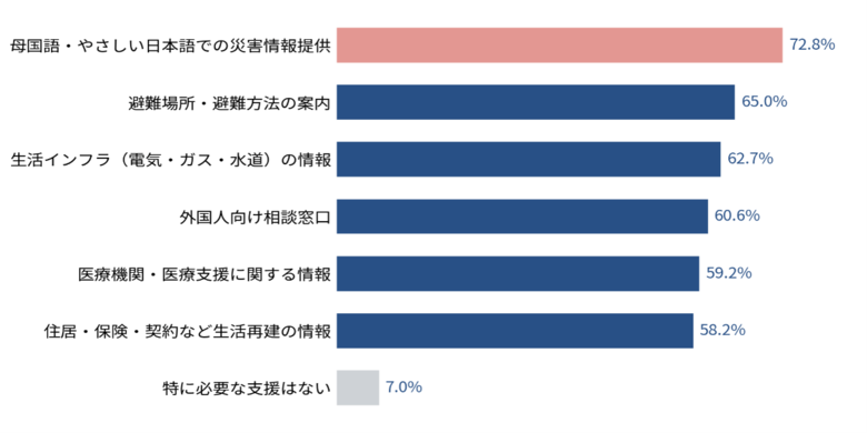 日本で暮らしても消えない「災害時の言語の壁」外国人の4割超が「避難情報を日本語で理解できない」と不安在留外国人55カ国・地域426名への防災意識調査