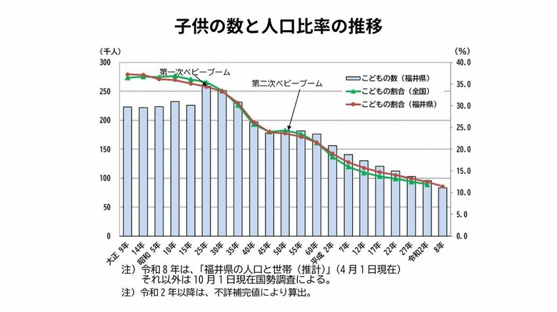 子供の数が47年連続で減少…福井県の15歳未満は人口の11.4％に　1950年の3分の1｜FNNプライムオンライン
