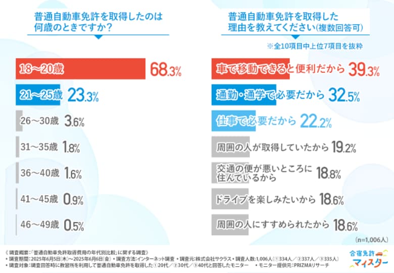 「免許取得費用、高すぎ…？」約7割が「高い」と実感！！取得費用の年代ごとの差は…？【免許取得のリアルを調査】