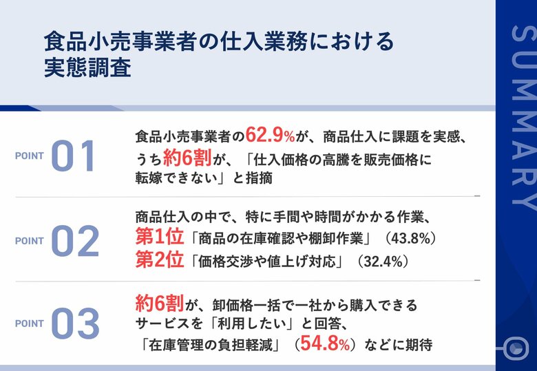 食品小売事業者の62.9%が、商品仕入に課題を実感 手間がかかる作業、「商品の在庫確認や棚卸作業」や「価格交渉や値上げ対応」が上位