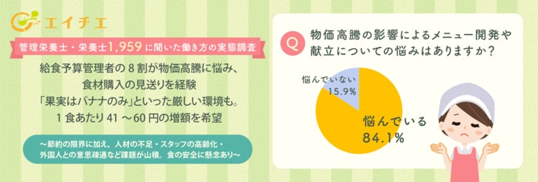 【管理栄養士・栄養士1,959人に聞いた働き方の実態調査】給食予算管理者の8割が物価高騰に悩み、食材購入の見送りを経験。「果実はバナナのみ」といった厳しい環境も。1食あたり41~60円の増額を希望