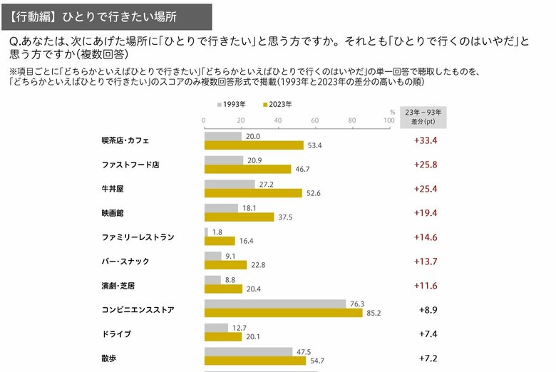 ひとりで行きたい場所の上位（提供：博報堂生活総合研究所）