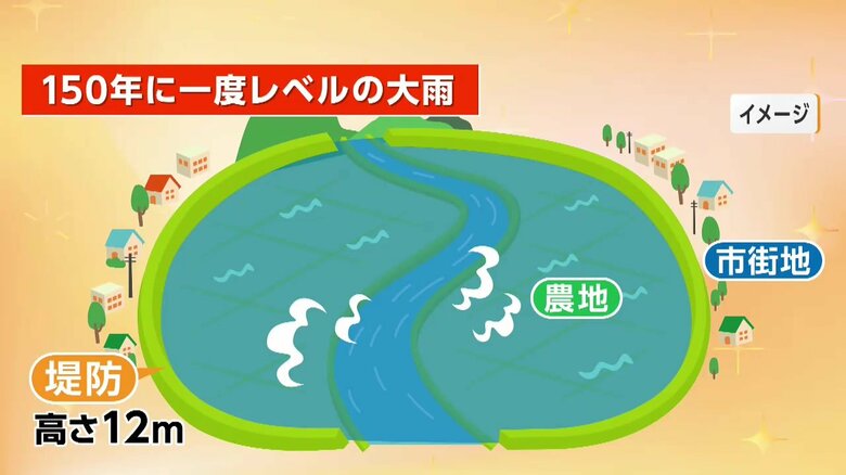 一関遊水地のイメージ図