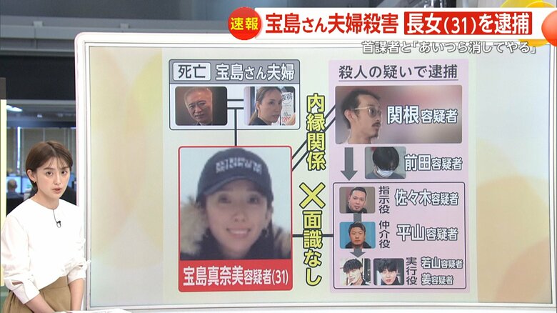 宝島夫妻と容疑者らの相関図