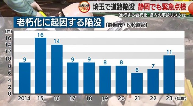 下水道管に起因する道路陥没件数