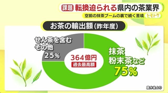 2024年のお茶の輸出額