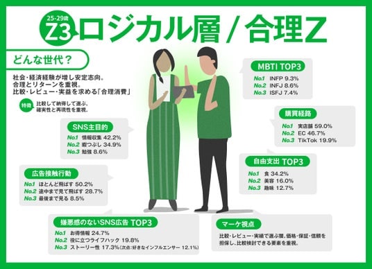 2026年Z世代消費行動調査レポート】Z世代は一括りにできない！3世代に