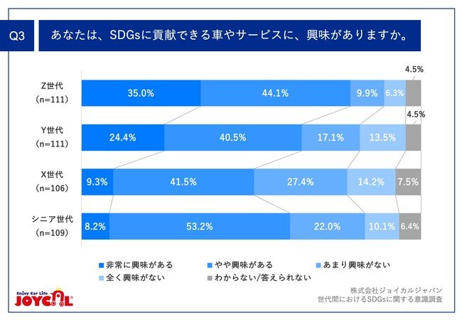 Q3.あなたは、SDGsに貢献できる車やサービスに、興味がありますか。