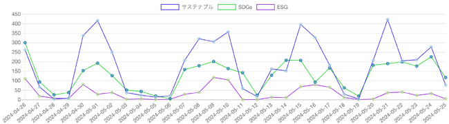 SDGs・ESG・サステナビリティ（サステナブル）を見出しに含む記事の推移
