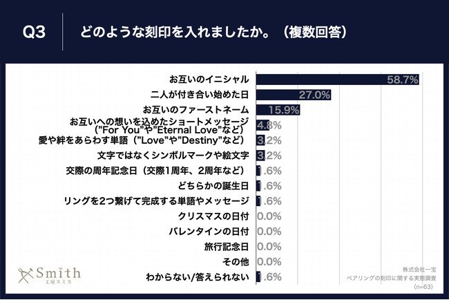 Q3.どのような刻印を入れましたか。（複数回答）