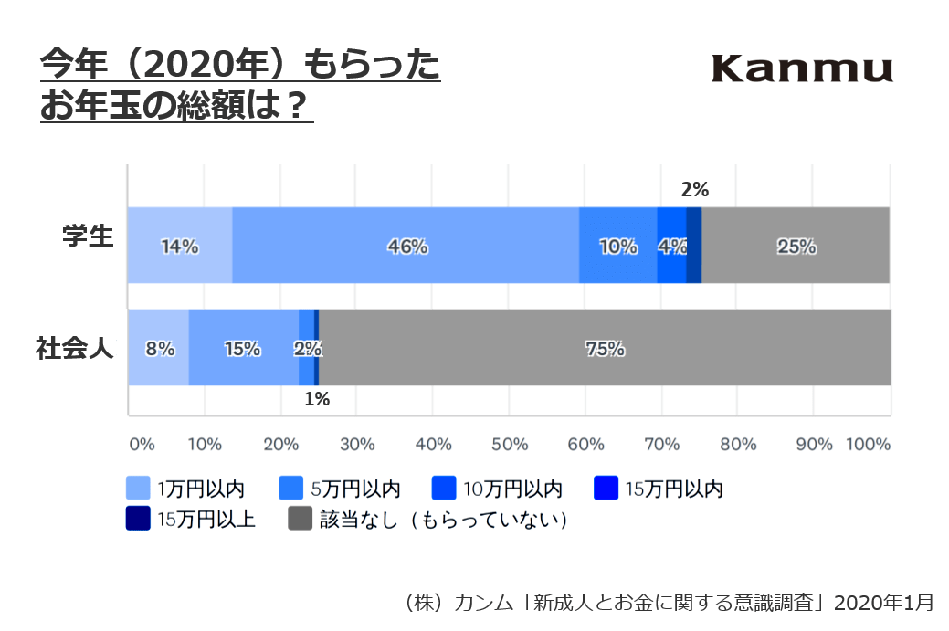 新成人とお金に関する意識調査 お年玉はハタチで卒業 お金の管理は不安先行 学生と社会人の意識ギャップにも注目 新成人とお金に関する意識調査 お年玉はハタチで卒業 お金の管理は不安先行 学生と社会人の意識ギャップにも注目