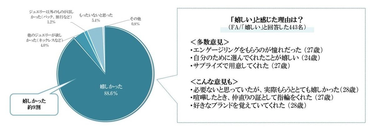 プロポーズを考えている男性必見 先輩花嫁に聞いた プロポーズでもらったリング のホンネ エンゲージリング 9割がもらって 嬉しい と回答するも 約4割が 100 満足はできていない