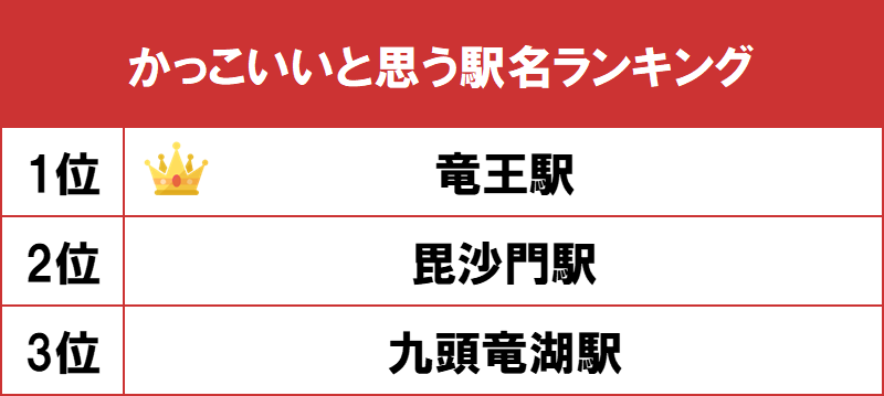 1位は建築家 安藤忠雄が設計した 竜王駅 Gooランキングが かっこいいと思う駅名ランキング を発表