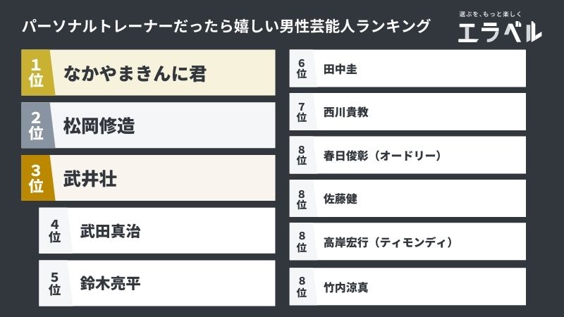パーソナルトレーナーだったら嬉しい芸能人ランキング 男性芸能人1位は なかやまきんに君 女性芸能人1位は ローラ に決定 体型に説得力がある との声も パーソナルトレーナーだったら嬉しい芸能人ランキング 男性芸能人1位は なかやまきんに君 女性芸能人1位は ローラ に決定 体型に説得力がある との声も