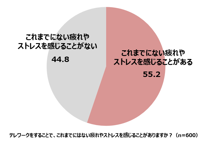 女性のテレワークに関する実態調査 女性のテレワークの実態が調査によって明らかにより良い テレワーク のカギは適度な ひとやすみ