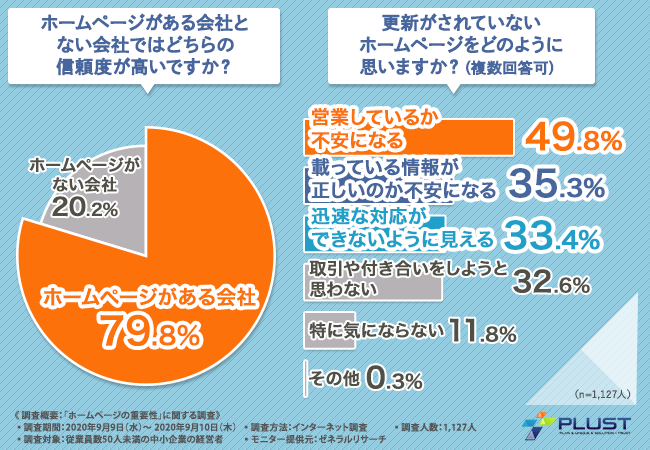 ホームページが企業イメージに直結 中小企業経営者に聞く ホームページの重要性とは