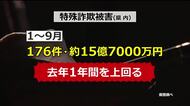 特殊被害額が15億円超え　福井県内で9月末までに176件　前年同時期の約2倍に上る　SNS広告からの偽の投資話の手口が目立つ