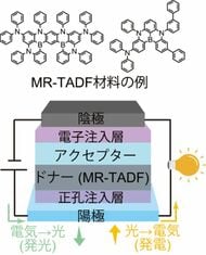発電できる有機EL素子の開発に成功～自立駆動型ディスプレイなど次世代の統合型アプリケーションへの道を拓く