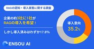 【RAGの認知・導入実態に関する調査】企業の約3社に1社がRAGの導入を希望、しかし導入済みはわずか17.8％