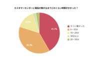 【電力会社のカスタマーセンター利用実態調査】約4割が「すぐに繋がった」と回答