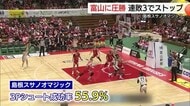 【Ｂリーグ】島根スサノオマジックが富山に圧勝！「けがの横地選手の分まで…」介川選手が攻守に躍動