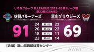【速報】佐賀バルーナーズ 富山に勝ち２連勝