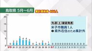 【新型コロナ続報】鳥取は13日連続感染確認なし(鳥取・島根)