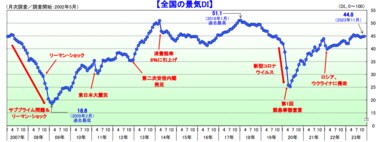 国内景気は、業界・地域で二極化傾向が鮮明 個人消費関連が低調も、インバウンド拡大などで「旅館・ホテル」は過去最高 ― 2023年11月の景気動向調査
