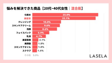 【混合肌のスキンケア】美容液購入者の51.1%が悩みを解決、効果を実感した商品の平均価格は5,140円