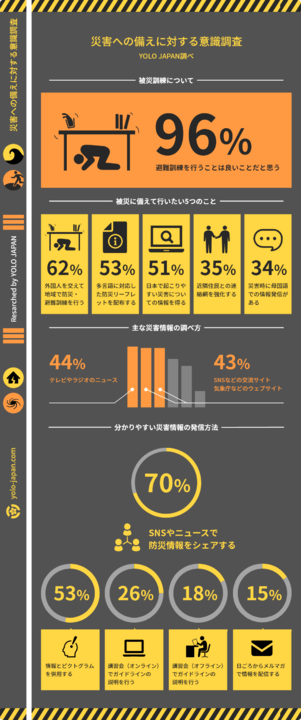 YOLO JAPAN在留外国人アンケート調査、9割以上の人が避難訓練の参加に前向き