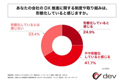 企業のDX推進部門責任者の6割以上が、自社のDX推進に関する制度や取り組みが形骸化していると感じている！株式会社devが「企業のDX推進における現場の意識に関する調査」を実施！