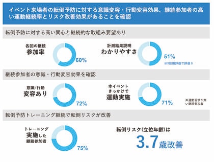 「堺市StA²BLEによる転倒リスク計測会検証結果」の報告