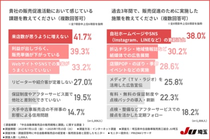 【多くの中古自動車販売店が集客に課題】中古車販売における保証説明と接客対応の実態を調査