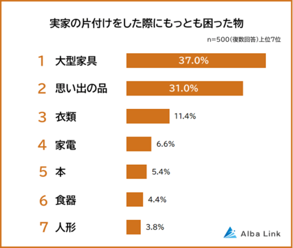 【実家の片付けで困った物ランキング】男女500人アンケート調査
