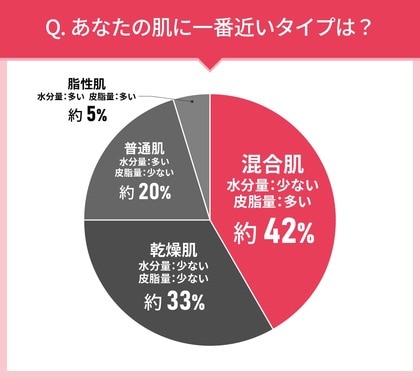 40代以上の女性108人に聞いた!ファンデーション選びの実態調査|使ってみたいファンデーション第2位はコフレドール(COFFRET D’OR) パウダレスウェット!では第1位は?