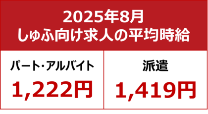 【2025年8月しゅふ求人の平均時給】パート・アルバイト:『1,222円』、派遣:『1,419円』