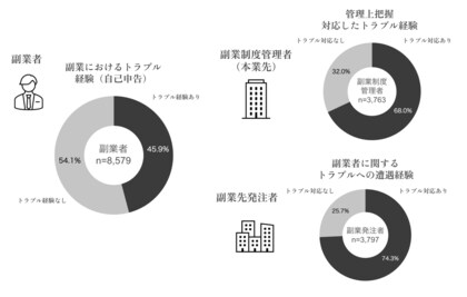 業界横断 副業コンプライアンス調査を実施、副業トラブル認識に「三者ギャップ」