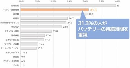 ビジネスパーソンの64.7%が「長時間の外出時不安」と回答。モバイルノートPCのバッテリートラブルを調査しました
