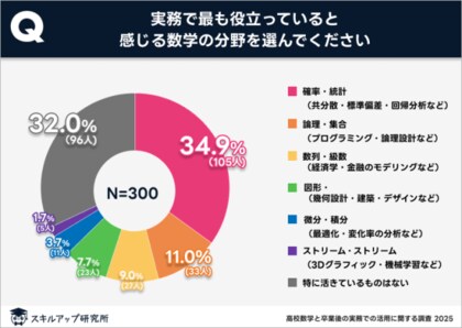 スキルアップ研究所、「高校数学と卒業後の実務での活用に関する調査」の結果を発表