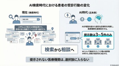 AI検索で医療機関の表示に偏り名古屋市内100院調査で判明、特定クリニックに情報集中