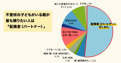 不登校・行き渋りの子どもがいる親1,000名へのアンケート調査