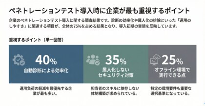 セキュリティ診断/ペネトレーションテストに関する大手企業実態調査